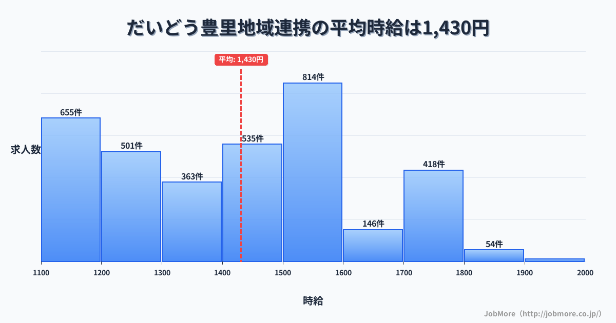 大阪府大阪市だいどう豊里駅周辺の地域連携の平均時給は1,430円です。中央値は1,400円、最頻値は1,500円〜1,600円です。