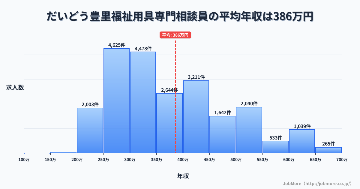 大阪府大阪市だいどう豊里駅周辺の福祉用具専門相談員の平均年収は560万円です。中央値は501万円、最頻値は300万円〜350万円です。