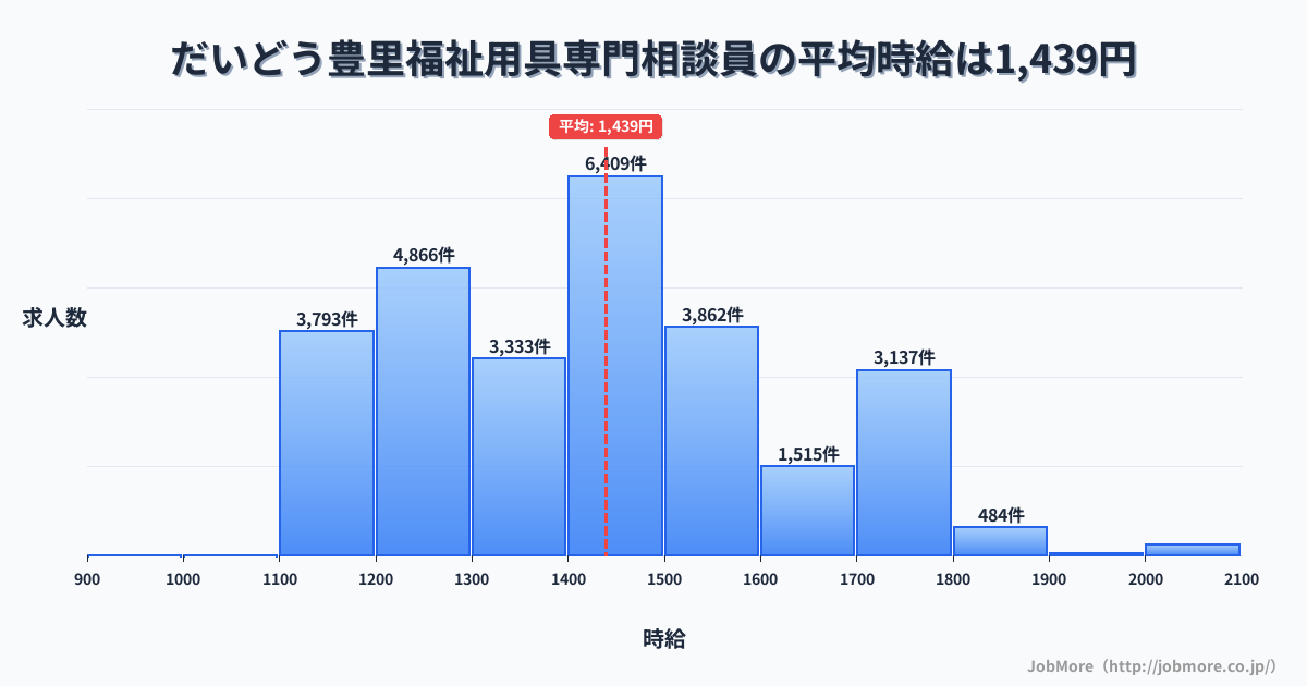 大阪府大阪市だいどう豊里駅周辺の福祉用具専門相談員の平均時給は1,630円です。中央値は1,550円、最頻値は1,500円〜1,600円です。
