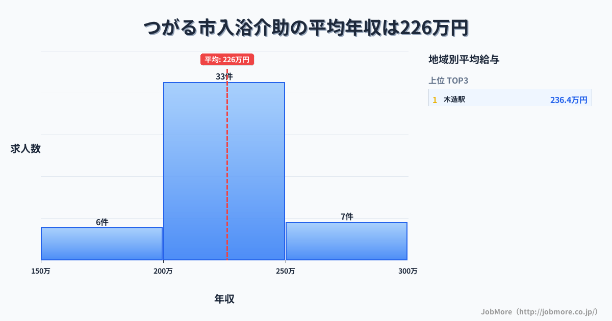 青森県 つがる市内の入浴介助の平均年収は226万円です。中央値は221万円、最頻値は200万円〜250万円です。
