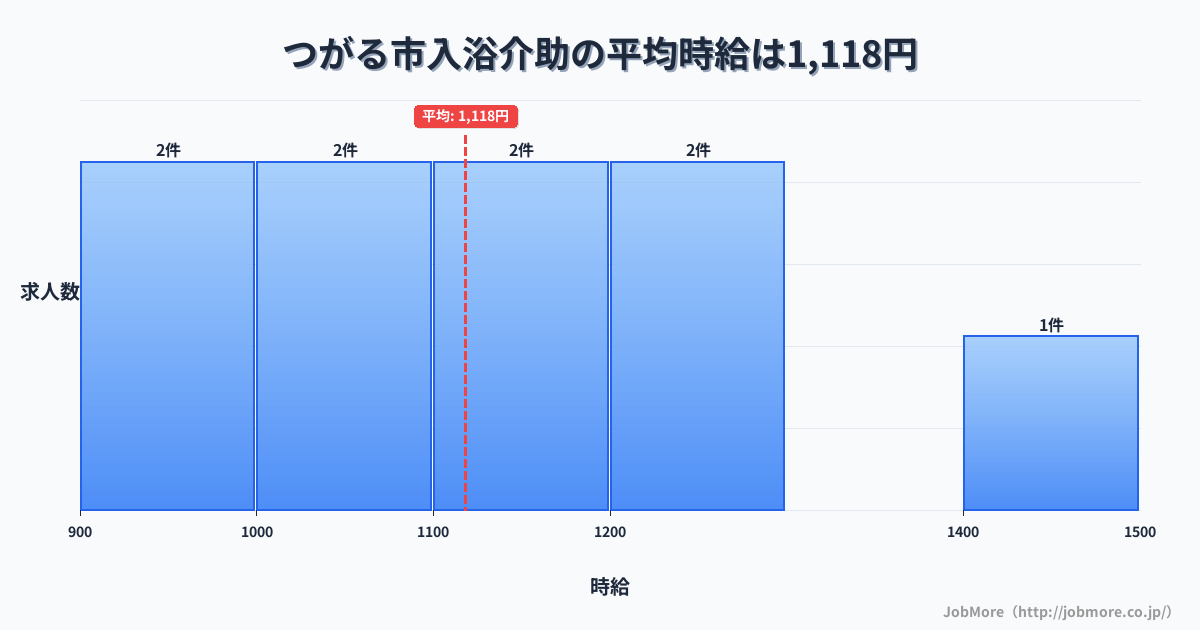 青森県 つがる市内の入浴介助の平均時給は1,118円です。中央値は1,143円、最頻値は900円〜1,000円です。