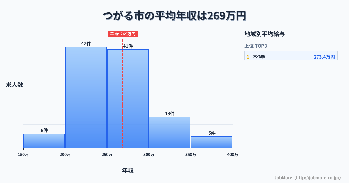 青森県 つがる市内の平均年収は268万円です。中央値は259万円、最頻値は250万円〜300万円です。