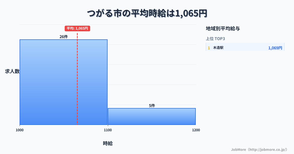 青森県 つがる市内の平均時給は1,123円です。中央値は1,030円、最頻値は1,000円〜1,100円です。