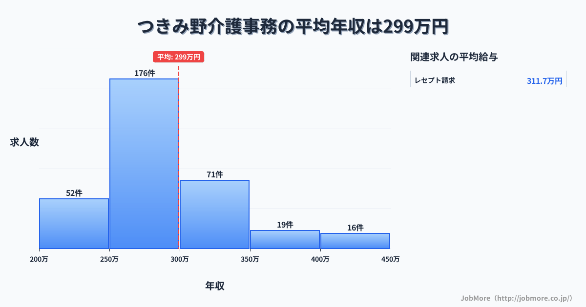神奈川県大和市つきみ野駅周辺の介護事務の平均年収は299万円です。中央値は282万円、最頻値は250万円〜300万円です。