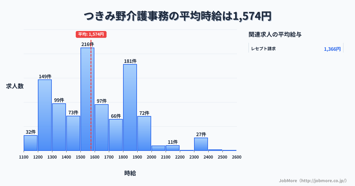 神奈川県大和市つきみ野駅周辺の介護事務の平均時給は1,575円です。中央値は1,532円、最頻値は1,500円〜1,600円です。