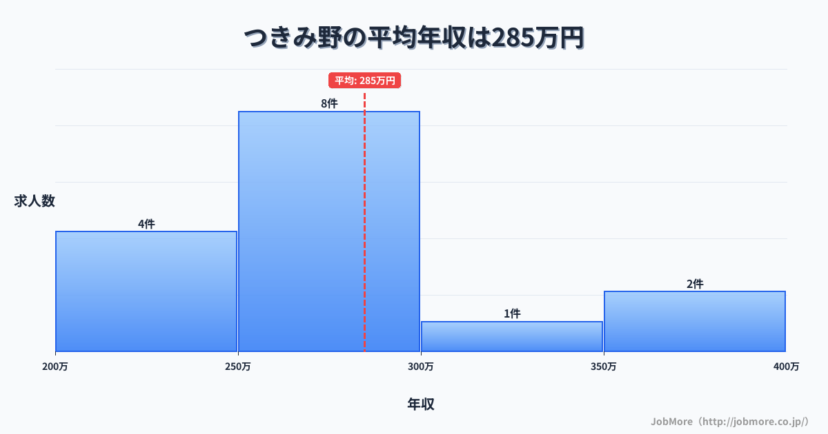 神奈川県大和市つきみ野駅周辺の平均年収は309万円です。中央値は287万円、最頻値は250万円〜300万円です。