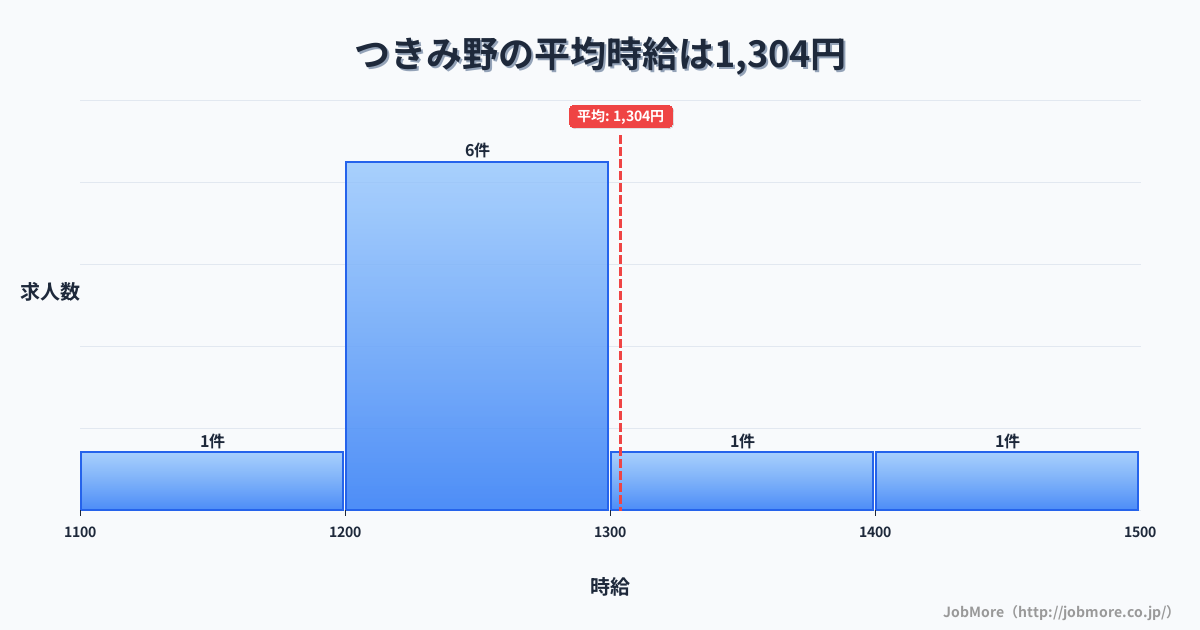 神奈川県大和市つきみ野駅周辺の平均時給は1,472円です。中央値は1,397円、最頻値は1,200円〜1,300円です。
