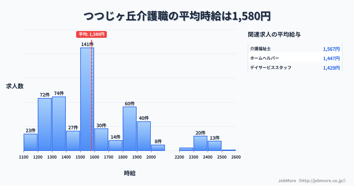 東京都調布市つつじヶ丘駅周辺の介護職の平均時給は1,580円です。中央値は1,525円、最頻値は1,500円〜1,600円です。