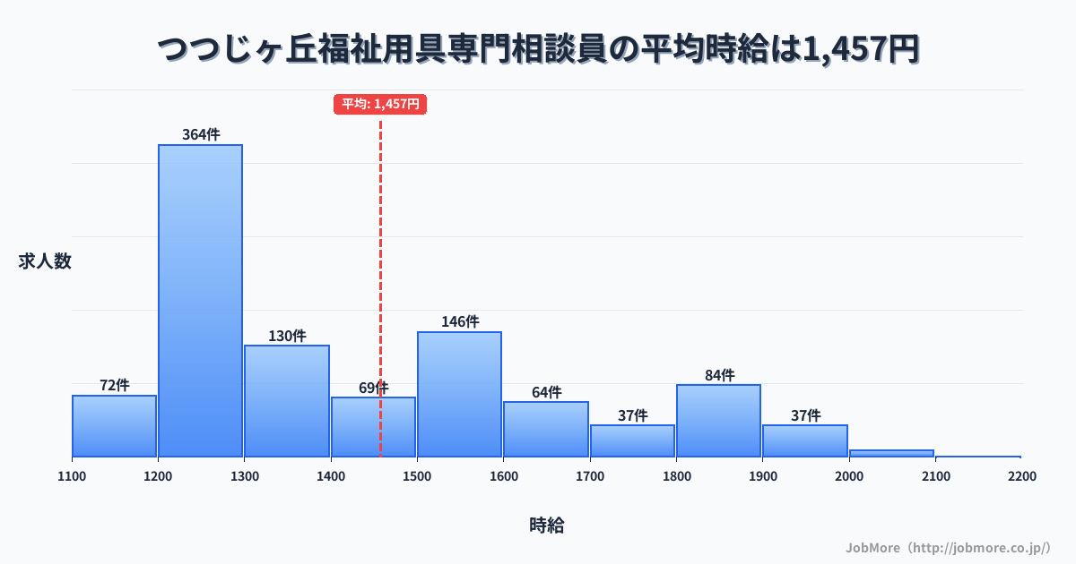 東京都調布市つつじヶ丘駅周辺の福祉用具専門相談員の平均時給は1,458円です。中央値は1,335円、最頻値は1,200円〜1,300円です。