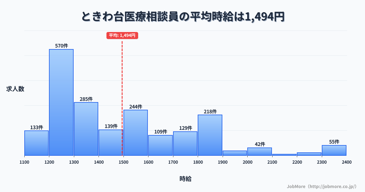 近畿大阪府ときわ台駅周辺の医療相談員の平均時給は1,498円です。中央値は1,406円、最頻値は1,200円〜1,300円です。