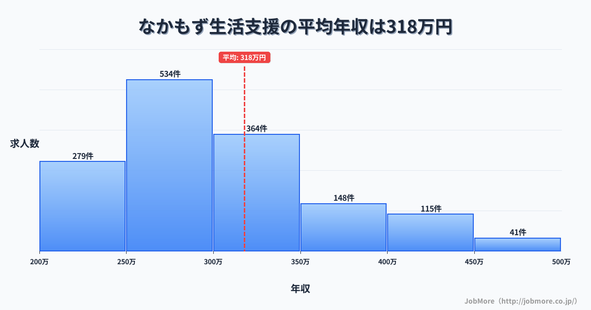 大阪府堺市なかもず駅周辺の生活支援の平均年収は317万円です。中央値は294万円、最頻値は250万円〜300万円です。