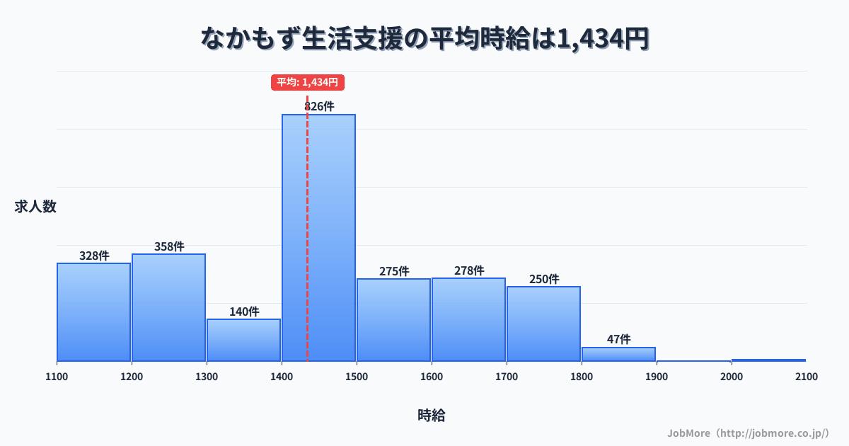 大阪府堺市なかもず駅周辺の生活支援の平均時給は1,434円です。中央値は1,433円、最頻値は1,400円〜1,500円です。