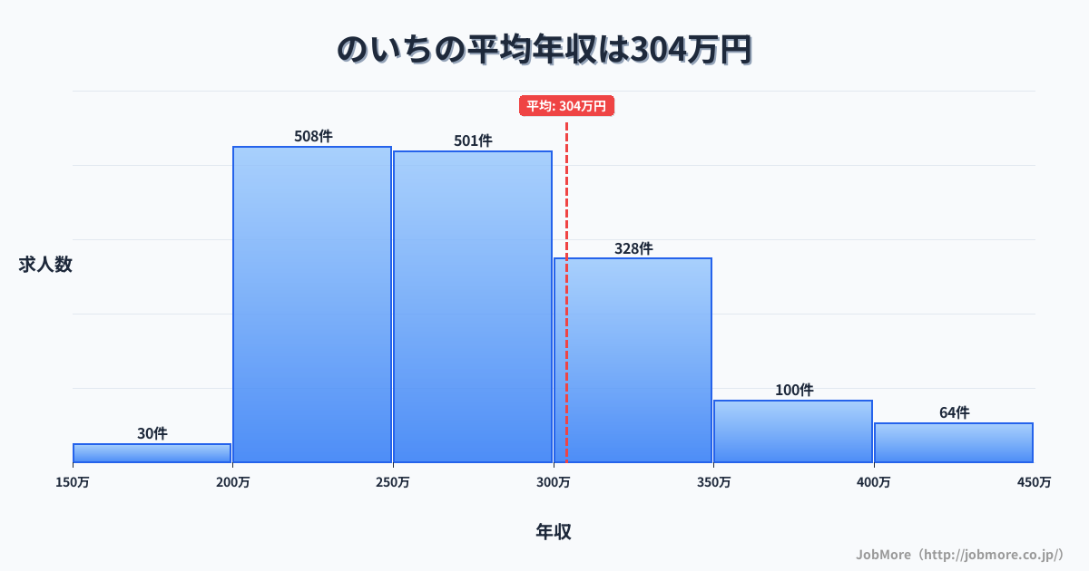 高知県香南市のいち駅周辺の平均年収は291万円です。中央値は281万円、最頻値は250万円〜300万円です。