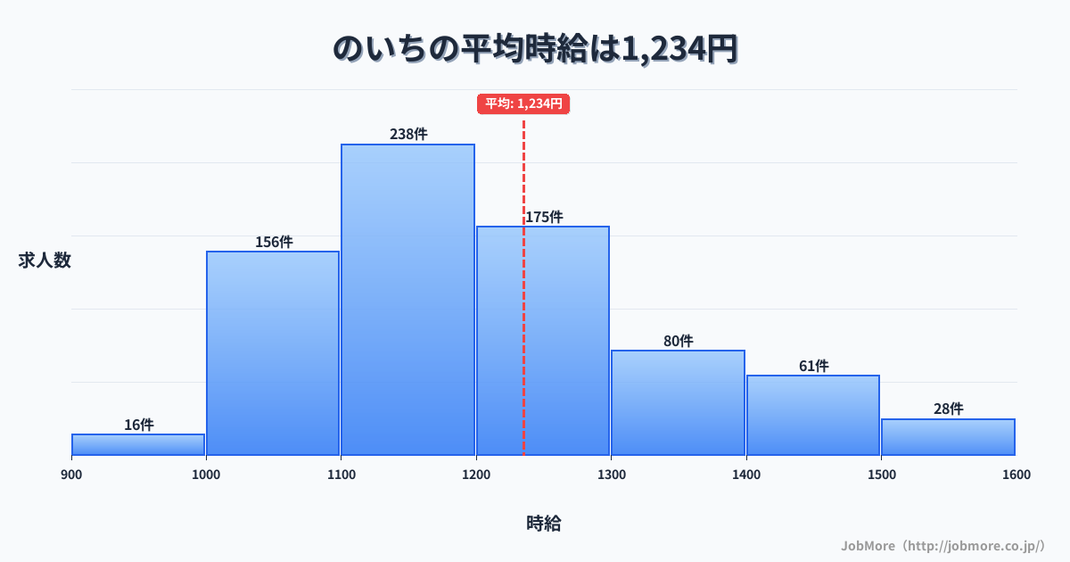 高知県香南市のいち駅周辺の平均時給は1,141円です。中央値は1,080円、最頻値は1,000円〜1,100円です。