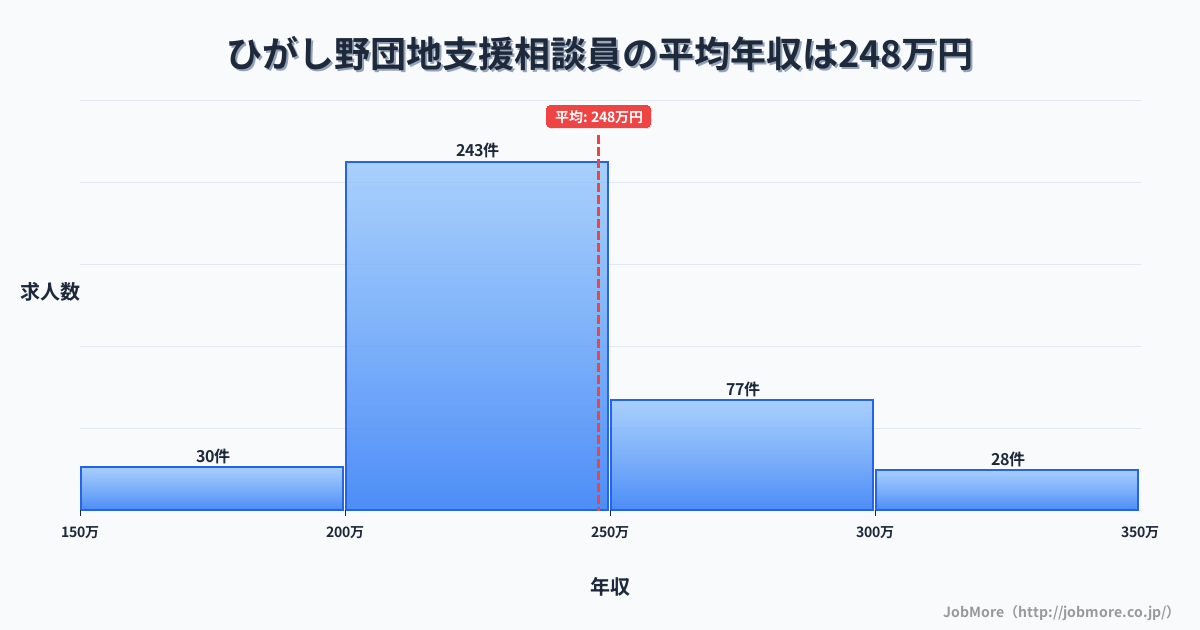 青森県十和田市ひがし野団地駅周辺の支援相談員の平均年収は247万円です。中央値は233万円、最頻値は200万円〜250万円です。