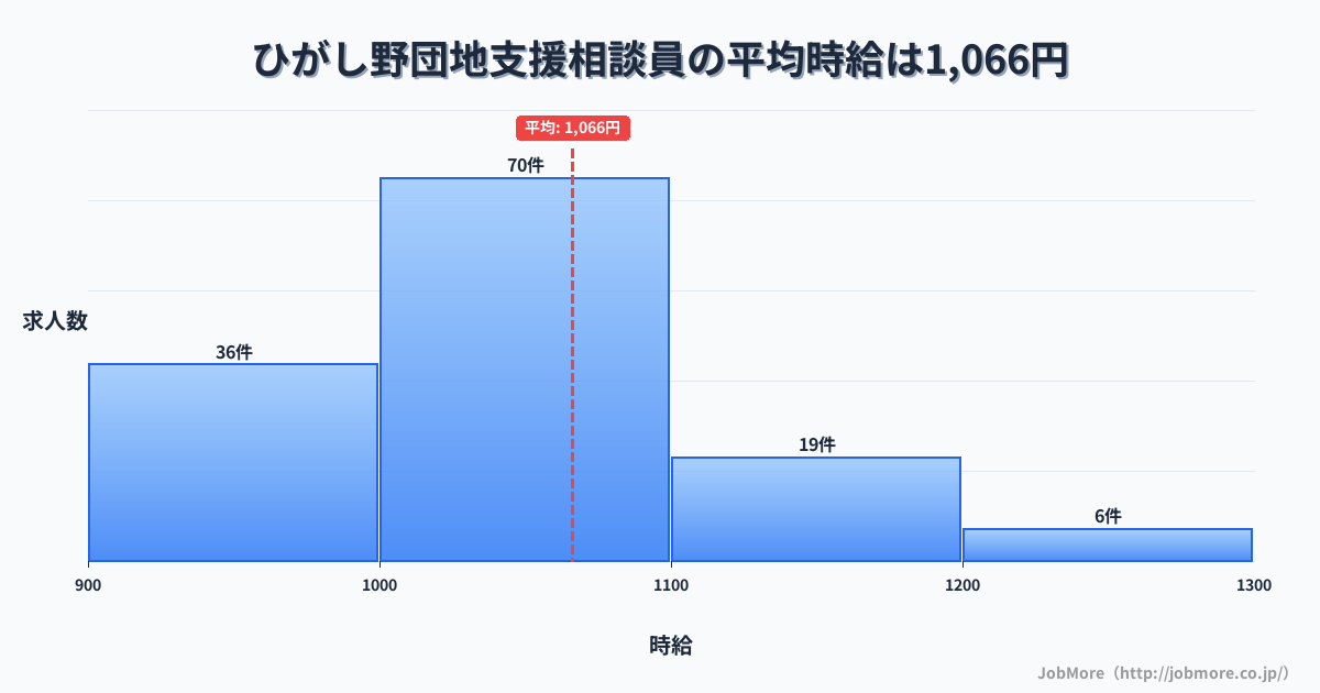 青森県十和田市ひがし野団地駅周辺の支援相談員の平均時給は1,066円です。中央値は1,029円、最頻値は1,000円〜1,100円です。