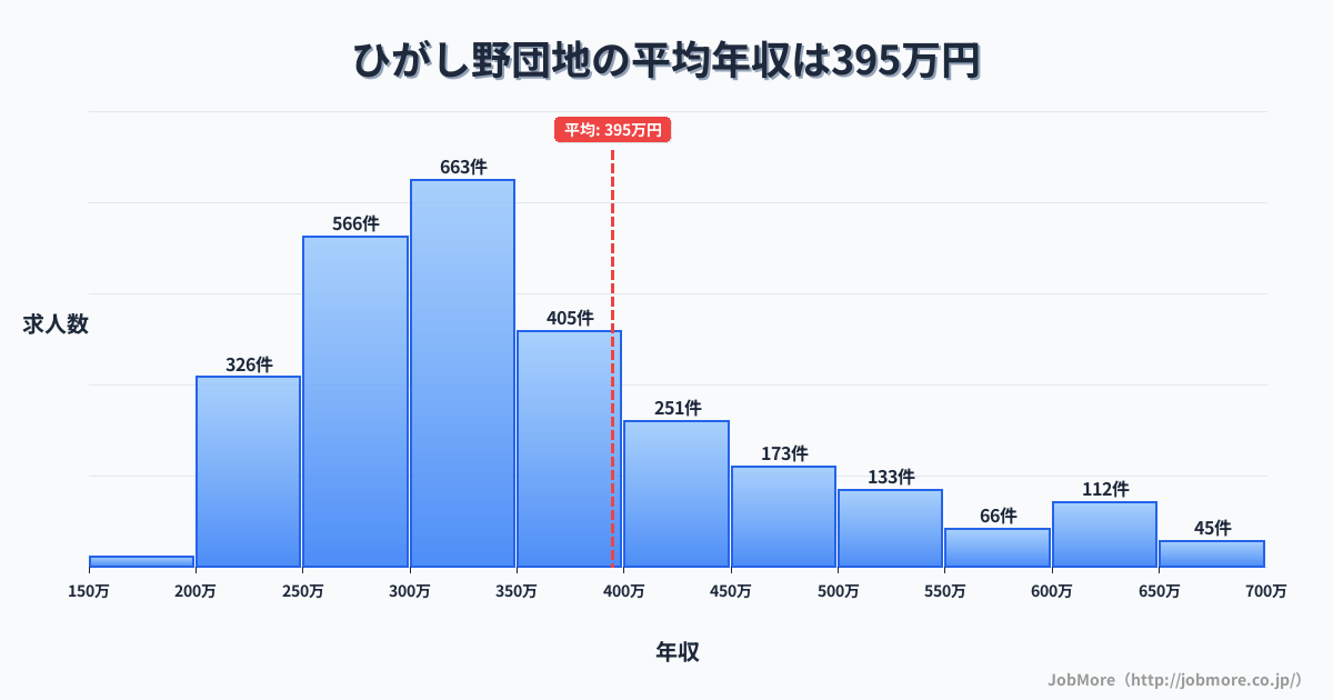 青森県十和田市ひがし野団地駅周辺の平均年収は314万円です。中央値は299万円、最頻値は300万円〜350万円です。
