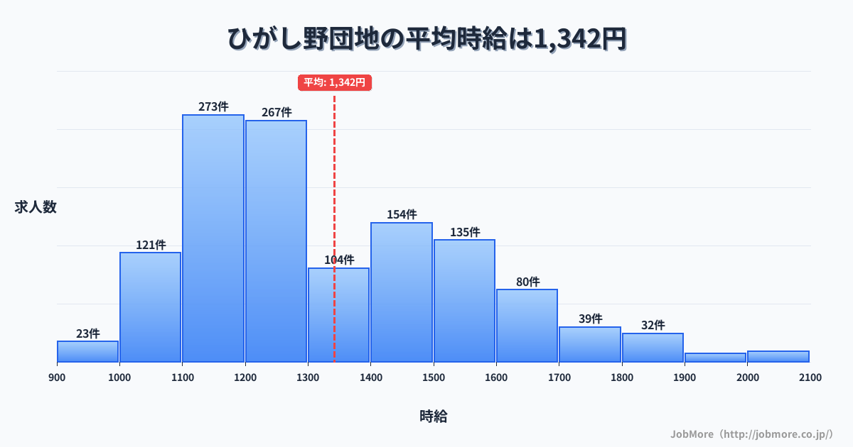 青森県十和田市ひがし野団地駅周辺の平均時給は1,132円です。中央値は1,053円、最頻値は1,000円〜1,100円です。
