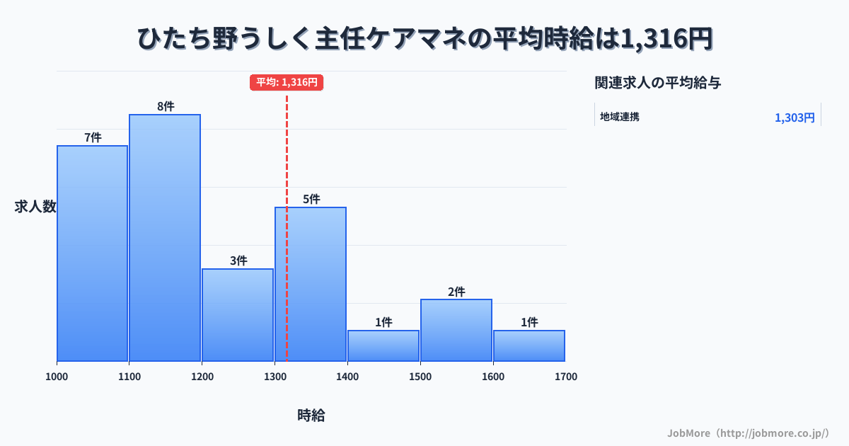 茨城県牛久市ひたち野うしく駅周辺の主任ケアマネの平均時給は1,316円です。中央値は1,200円、最頻値は1,100円〜1,200円です。