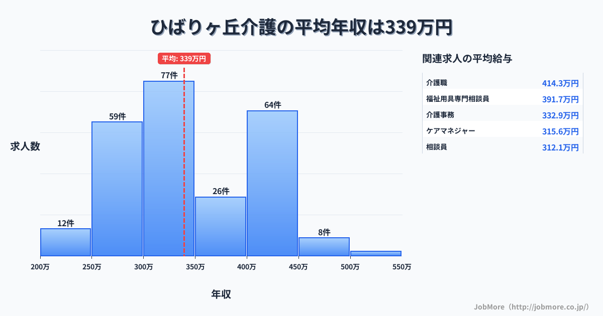 東京都西東京市ひばりヶ丘駅周辺の介護の平均年収は339万円です。中央値は332万円、最頻値は300万円〜350万円です。