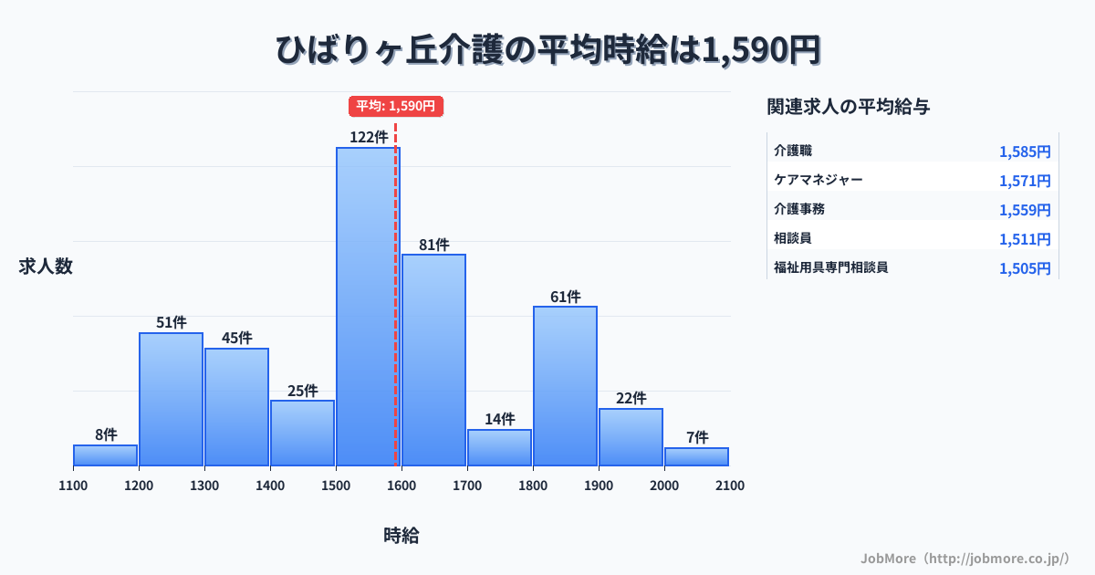 東京都西東京市ひばりヶ丘駅周辺の介護の平均時給は1,588円です。中央値は1,537円、最頻値は1,500円〜1,600円です。