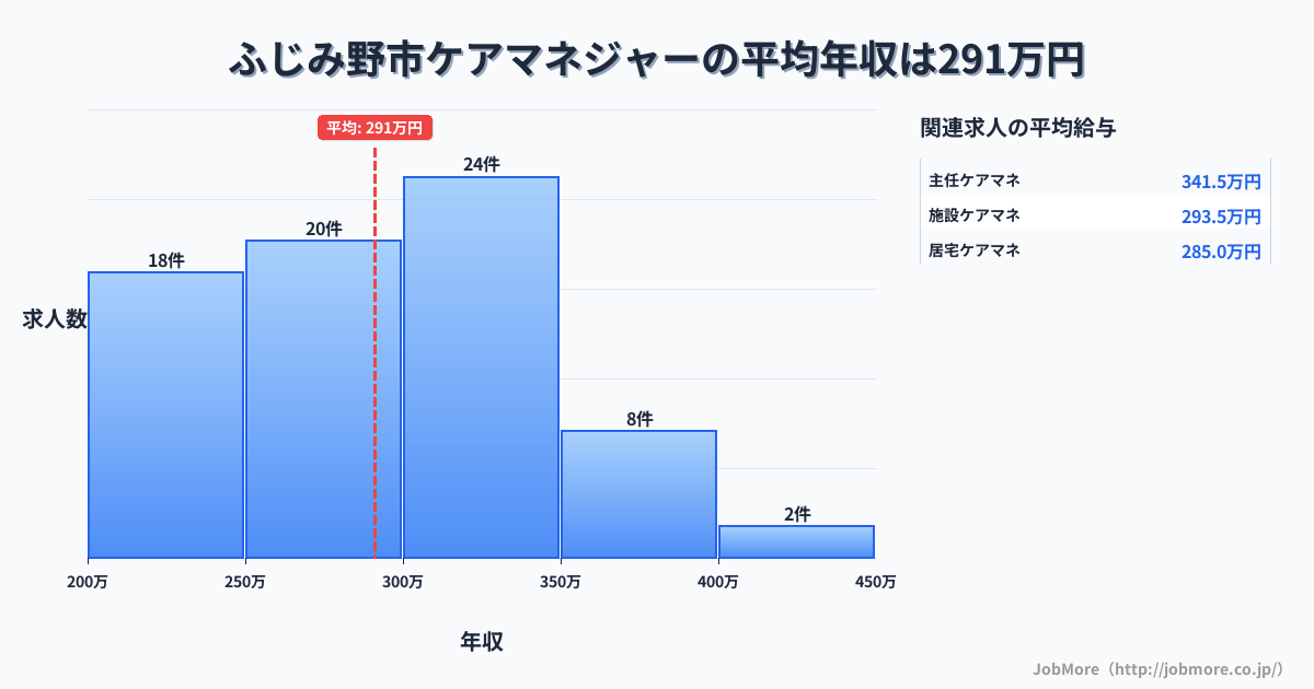 埼玉県 ふじみ野市内のケアマネジャーの平均年収は291万円です。中央値は292万円、最頻値は300万円〜350万円です。