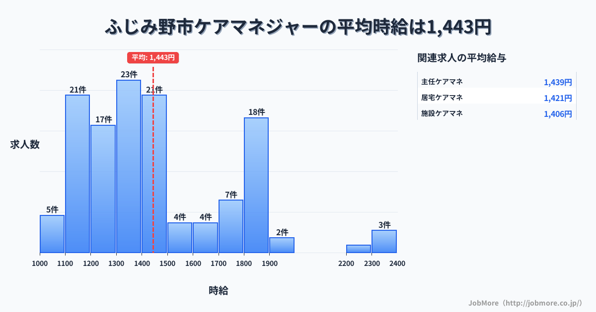 埼玉県 ふじみ野市内のケアマネジャーの平均時給は1,443円です。中央値は1,390円、最頻値は1,300円〜1,400円です。