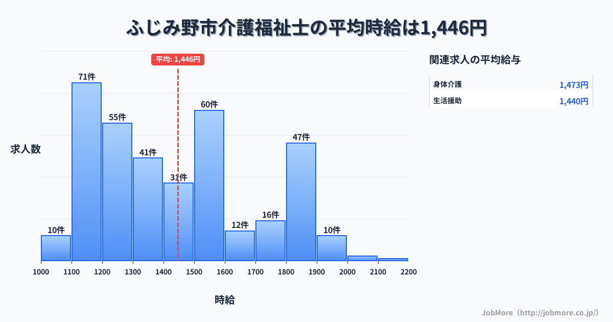 埼玉県 ふじみ野市内の介護福祉士の平均時給は1,450円です。中央値は1,425円、最頻値は1,100円〜1,200円です。