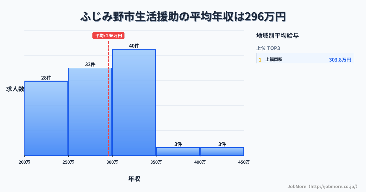 埼玉県 ふじみ野市内の生活援助の平均年収は295万円です。中央値は298万円、最頻値は300万円〜350万円です。