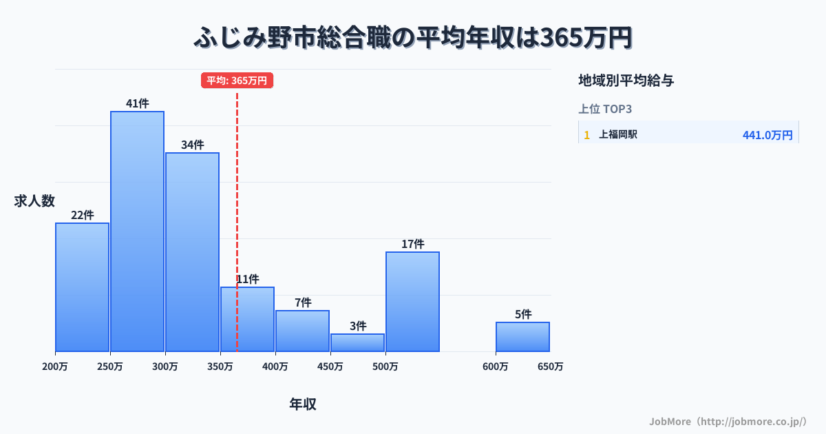 埼玉県 ふじみ野市内の総合職の平均年収は367万円です。中央値は310万円、最頻値は250万円〜300万円です。