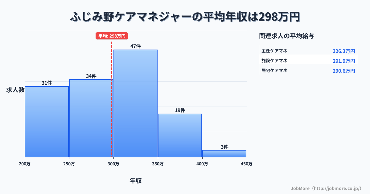 埼玉県富士見市ふじみ野駅周辺のケアマネジャーの平均年収は298万円です。中央値は299万円、最頻値は300万円〜350万円です。