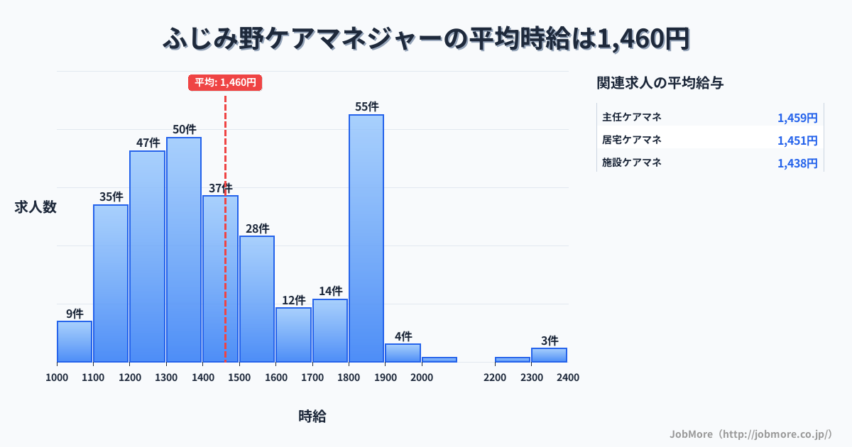 埼玉県富士見市ふじみ野駅周辺のケアマネジャーの平均時給は1,460円です。中央値は1,405円、最頻値は1,800円〜1,900円です。