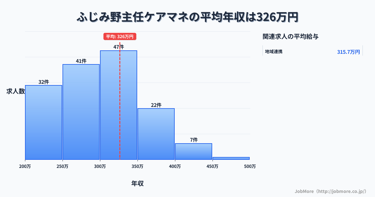 埼玉県富士見市ふじみ野駅周辺の主任ケアマネの平均年収は326万円です。中央値は303万円、最頻値は300万円〜350万円です。