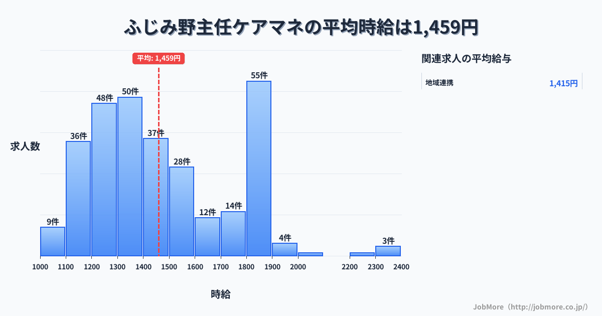 埼玉県富士見市ふじみ野駅周辺の主任ケアマネの平均時給は1,459円です。中央値は1,400円、最頻値は1,800円〜1,900円です。