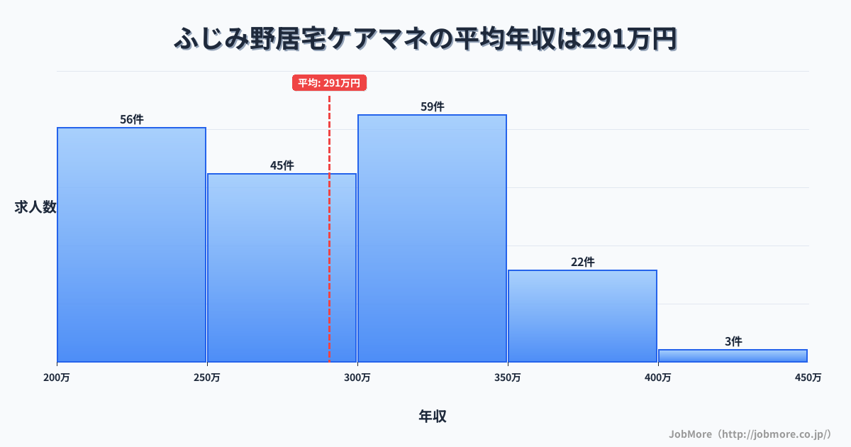 埼玉県富士見市ふじみ野駅周辺の居宅ケアマネの平均年収は290万円です。中央値は288万円、最頻値は300万円〜350万円です。