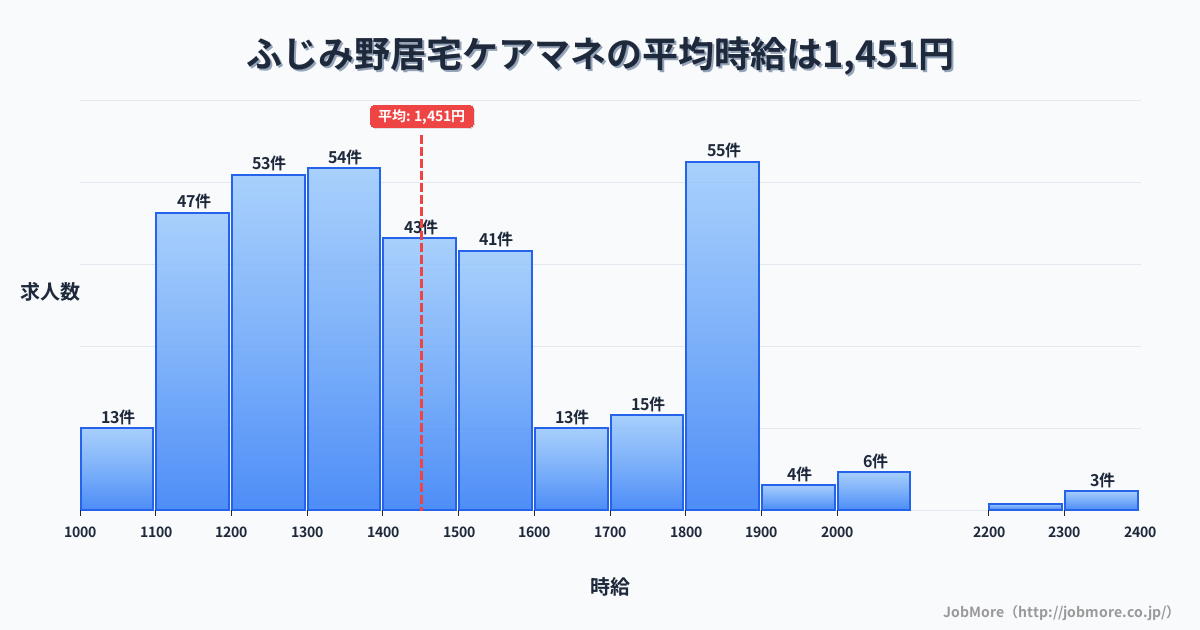 埼玉県富士見市ふじみ野駅周辺の居宅ケアマネの平均時給は1,451円です。中央値は1,400円、最頻値は1,800円〜1,900円です。