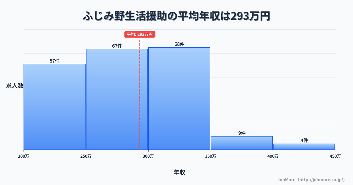 埼玉県富士見市ふじみ野駅周辺の生活援助の平均年収は293万円です。中央値は296万円、最頻値は300万円〜350万円です。