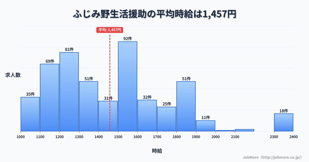 埼玉県富士見市ふじみ野駅周辺の生活援助の平均時給は1,457円です。中央値は1,449円、最頻値は1,500円〜1,600円です。