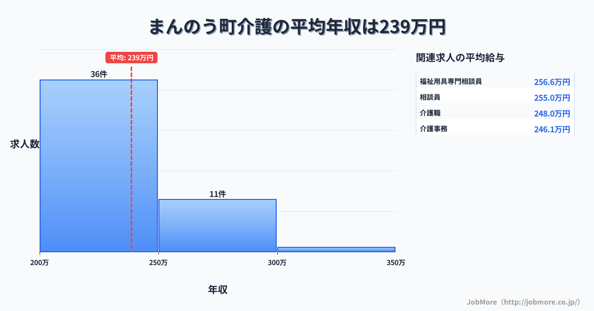 香川県 まんのう町内の介護の平均年収は238万円です。中央値は232万円、最頻値は200万円〜250万円です。
