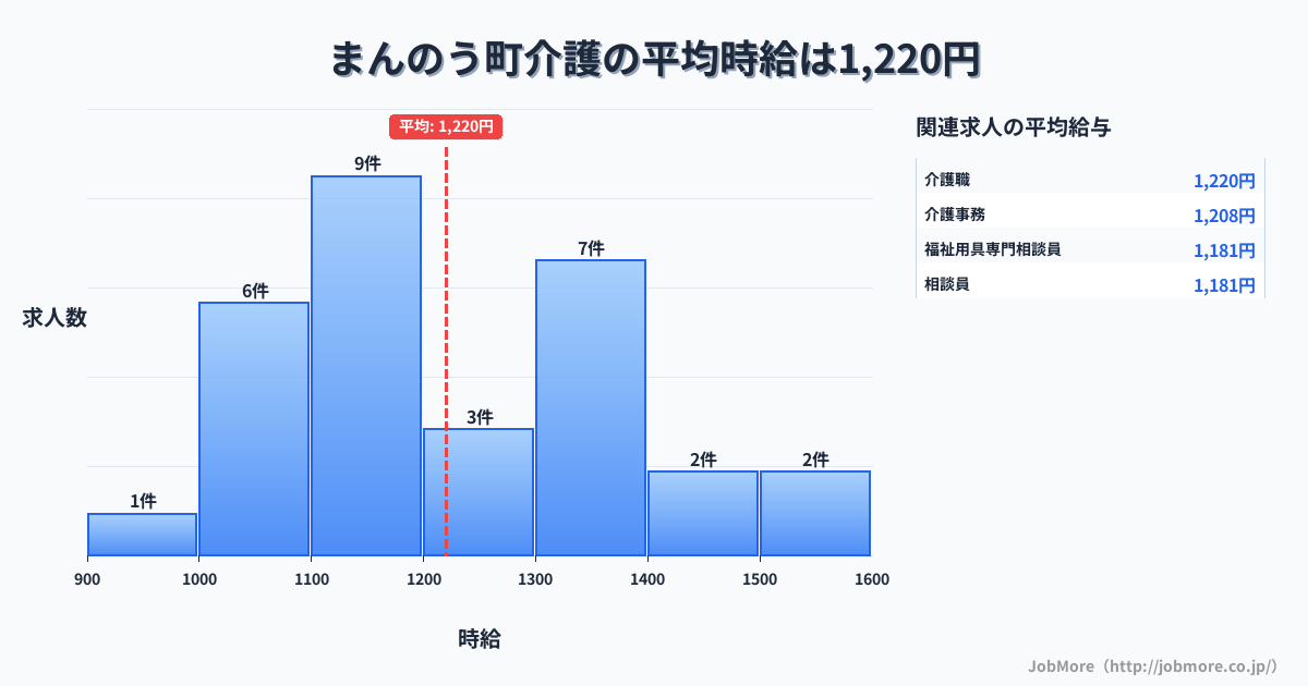 香川県 まんのう町内の介護の平均時給は1,220円です。中央値は1,185円、最頻値は1,100円〜1,200円です。