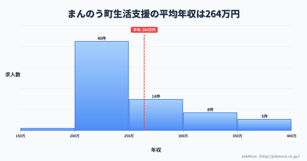 香川県 まんのう町内の生活支援の平均年収は264万円です。中央値は240万円、最頻値は200万円〜250万円です。