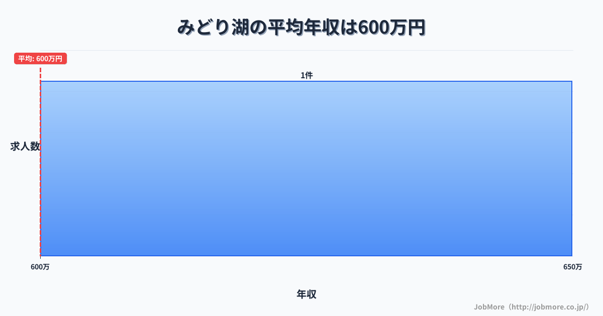 長野県塩尻市みどり湖駅周辺の平均年収は365万円です。中央値は326万円、最頻値は300万円〜350万円です。