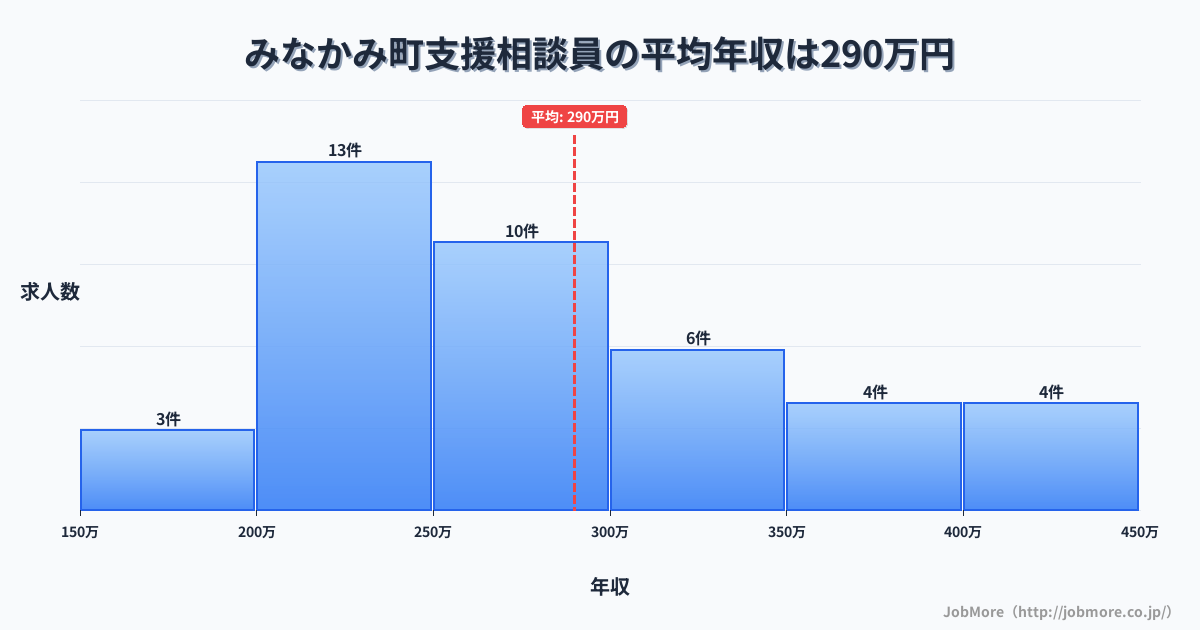 群馬県 みなかみ町内の支援相談員の平均年収は290万円です。中央値は270万円、最頻値は200万円〜250万円です。