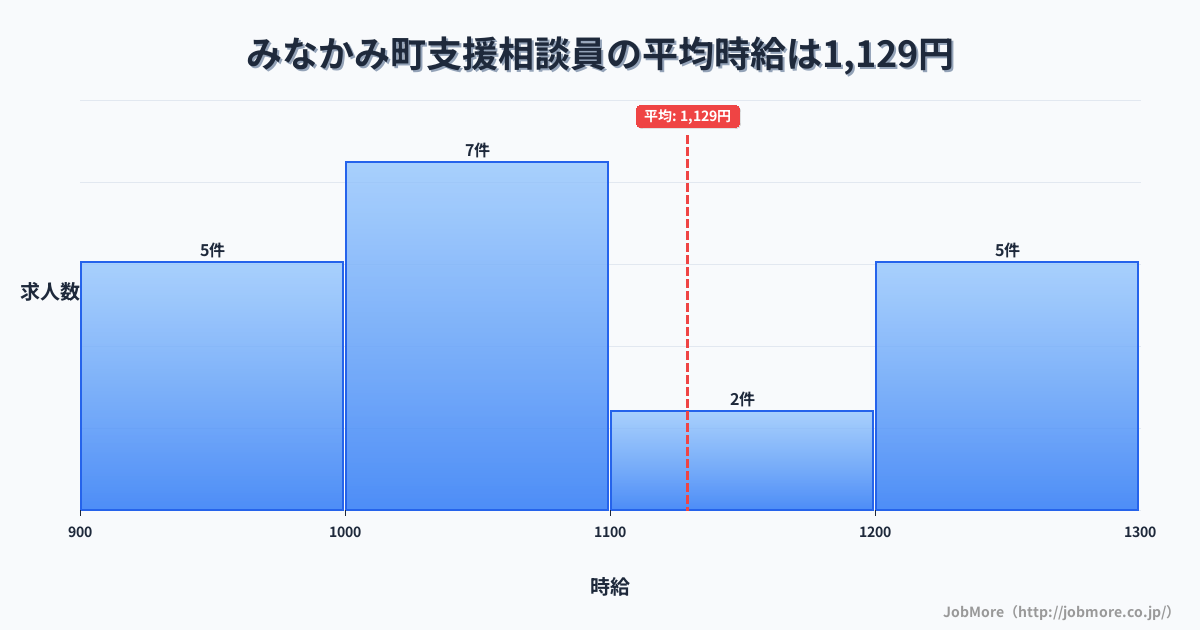 群馬県 みなかみ町内の支援相談員の平均時給は1,129円です。中央値は1,079円、最頻値は1,000円〜1,100円です。