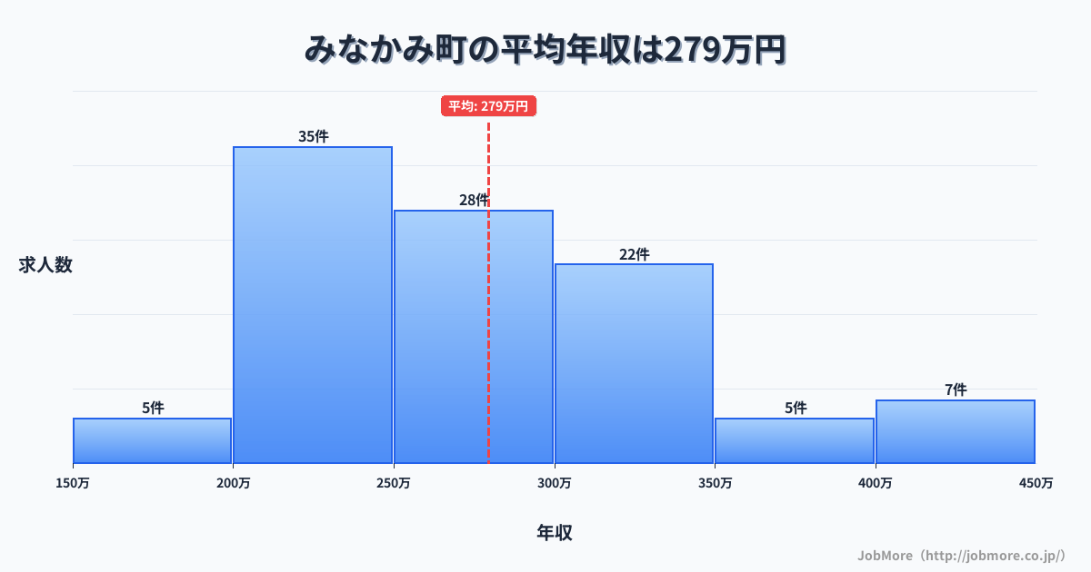 群馬県 みなかみ町内の平均年収は279万円です。中央値は266万円、最頻値は200万円〜250万円です。
