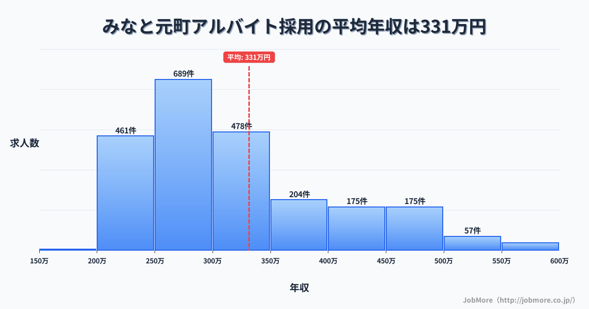 群馬県 みなかみ町内のアルバイト採用の平均年収は331万円です。中央値は300万円、最頻値は250万円〜300万円です。