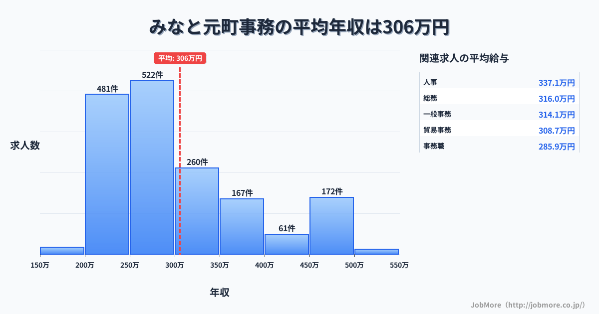 群馬県 みなかみ町内の事務の平均年収は305万円です。中央値は277万円、最頻値は250万円〜300万円です。