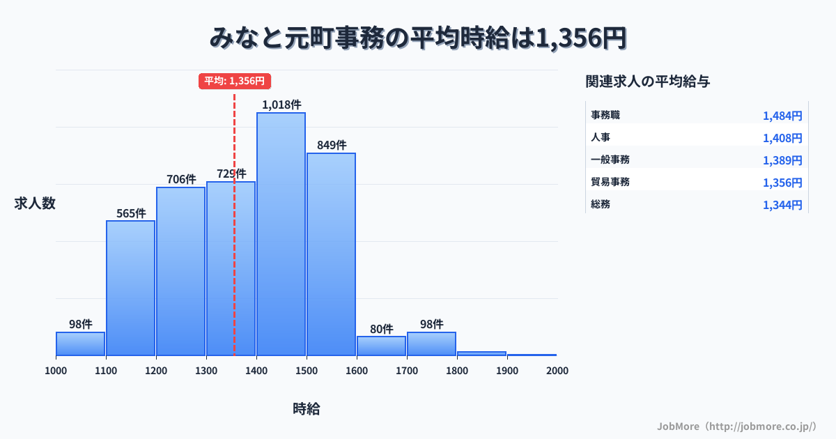 群馬県 みなかみ町内の事務の平均時給は1,356円です。中央値は1,389円、最頻値は1,400円〜1,500円です。