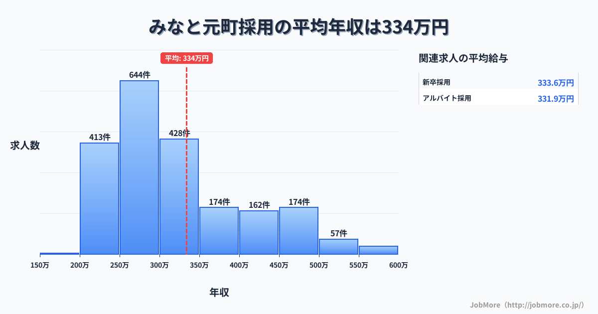群馬県 みなかみ町内の採用の平均年収は333万円です。中央値は300万円、最頻値は250万円〜300万円です。