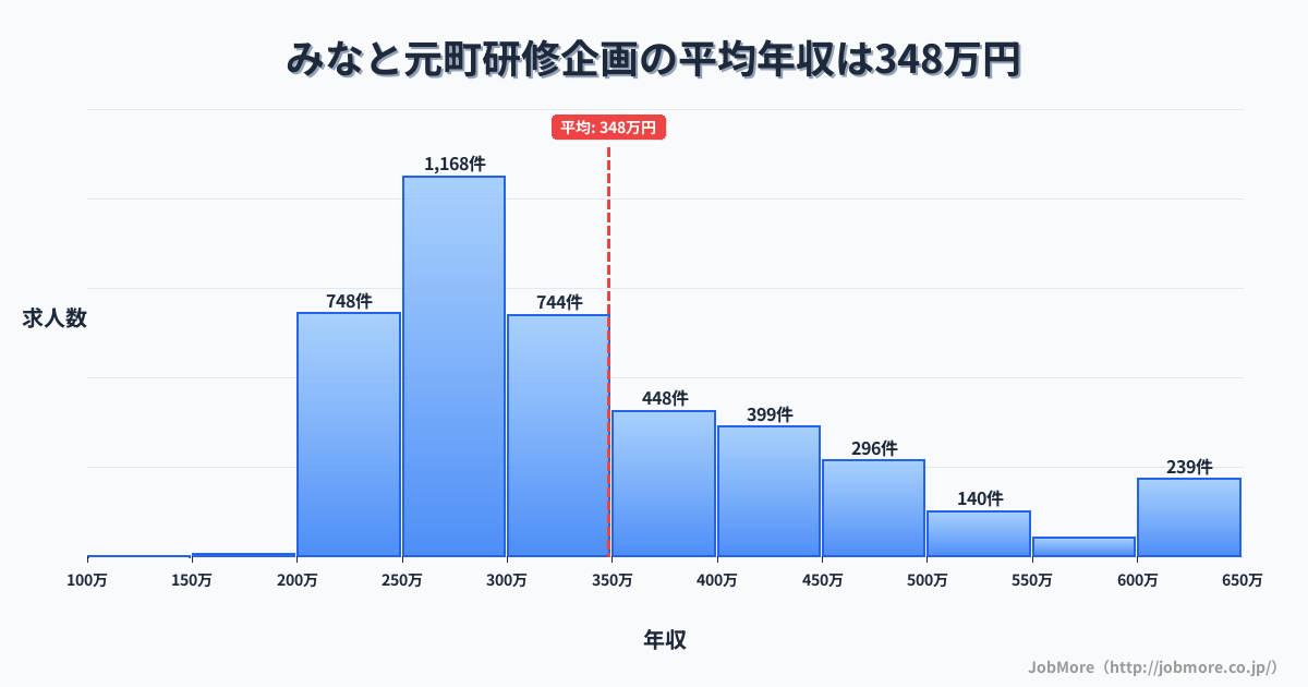 群馬県 みなかみ町内の研修企画の平均年収は348万円です。中央値は303万円、最頻値は250万円〜300万円です。